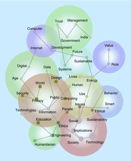 Figure 1. Concept map of IEEE Technology and Society Magazine article headings (March 2010–July 2015) generated using Leximancer.